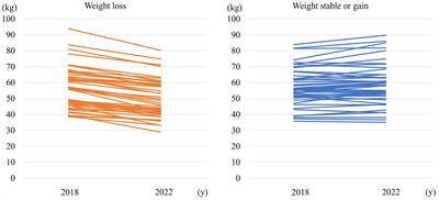 Impact of weight loss for depressive symptom in mid-stage patients with Parkinson’s disease: a 4-year follow-up study